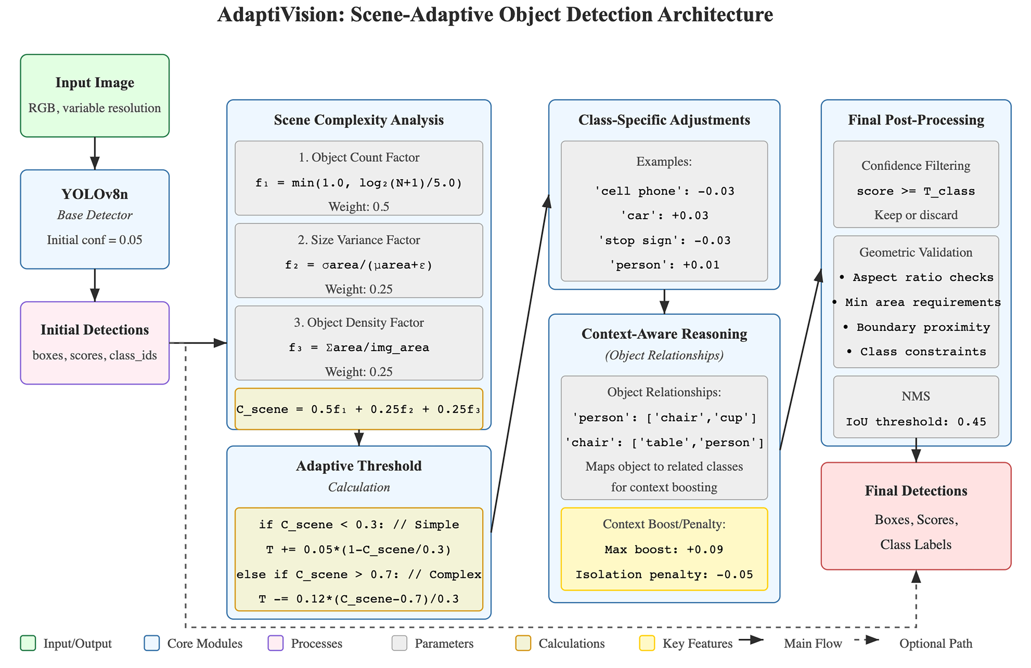 AdaptiVision architecture diagram